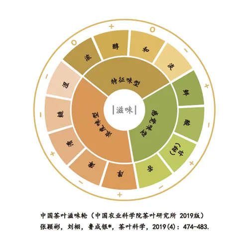 星鹤科技-中国茶叶滋味轮