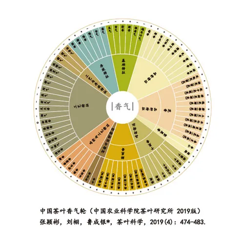 星鹤科技-中国茶叶滋味轮